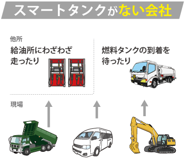 スマートタンクのない会社は給油所にわざわざ 走ったり、燃料タンクの到着を 待ったり