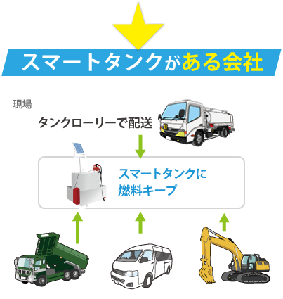 スマートタンクのある会社はタンクローリーで配送、スマートタンクに燃料キープ