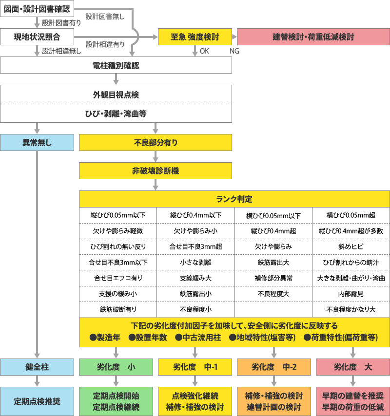 コンクリート製電柱点検フローチャート